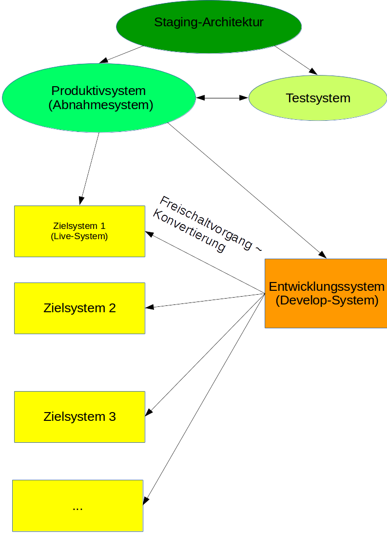 Staging-Architektur