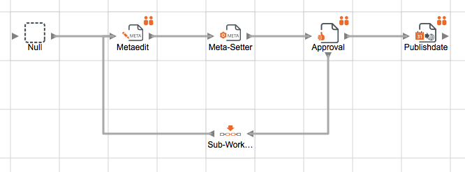 Der abgeänderte Haupt-Workflow